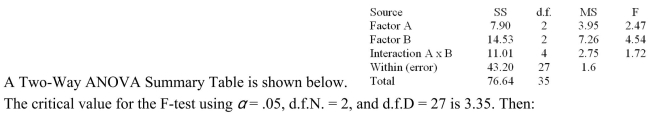 <strong> </strong> A) Only the null hypothesis concerning Factor A should be rejected B) Only the null hypothesis concerning Factor B should be rejected C) Only the null hypothesis concerning Factor A and the Interaction (AxB) effect should be rejected D) All of the null hypotheses should be accepted