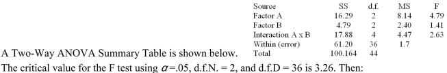 <strong> </strong> A) Only the null hypothesis concerning Factor A should be rejected B) Only the null hypothesis concerning Factor B should be rejected C) Only the null hypothesis concerning Factor A and the Interaction (AxB) effect should be rejected D) All of the null hypotheses should be accepted