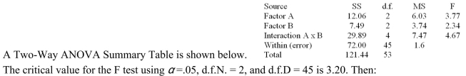 <strong> </strong> A) The null hypothesis concerning Factor A should be rejected B) The null hypothesis concerning Factor B should be rejected C) The null hypothesis concerning Factor A and the Interaction (AxB) effect should be rejected D) All of the null hypotheses should be accepted
