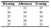 <strong>The head of the English department wants to determine if the average number of students taking an English course differs depending upon the time of day that the course is being offered. Given the between-group variance (determined in the previous question) and the fact that the F-test value is 6.00, what is the within-group variance for the three class times?</strong> A) 23.40 B) 46.80 C) 3.90 D) 7.18