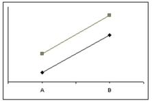 If the figure below is the result of a two-way ANOVA, which of the following statements would apply?   A)  There is no significant interaction effect. B)  There is a significant interaction effect. C)  The main effects should not be interpreted without considering the interaction effect. D)  The graph does not give any indication of whether or not there is an interaction effect.