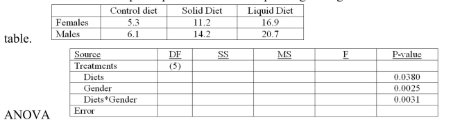 An experiment has been designed to study the effectiveness of a new diet on weight gain for use with anorexic individuals. The diet is available in both a solid and a liquid form. The two new diets and a standard control diet were randomly assigned to 15 women and 15 men. Thus, each of the 3 diets was assigned to 5 men and 5 women. The weight gains attained after 12 weeks were recorded for each of the participants and the corresponding averages are summarized in the following     B B' -The degrees of freedom for the interaction between diet and gender are: A)  1 B)  2 C)  3 D)  4