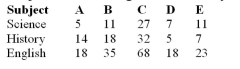 The dean of a local school wants to determine if the grade distribution is independent of the subject matter taught. How many degrees of freedom does this contingency table have?