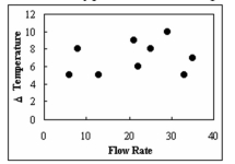 Daniel Wiseman, a scientist for Gres-Trans Corp., wants to determine if the flow rate of a particular material changes with different changes in temperature. The data is plotted in the figure Below. What type of relationship exists between the flow rate and the change in temperature?   A)  negative B)  positive C)  There is no relationship. D)  curvilinear