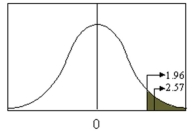 If the test value in the figure below, for a test of the difference between two large sample means, is 2.57 when the critical value is 1.96, what decision about the hypothesis should be made?   A)  reject the null hypothesis B)  accept the null hypothesis C)  reject the alternative hypothesis D)  not enough information