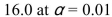 <strong>Assume that a 99% confidence interval for the mean is (17.0, 19.0). Then a hypothesis test of would result in</strong> A) Rejecting the null hypothesis because 16.0 is less than 17.0 B) Accepting the null hypothesis because 16.0 is less than 19.0 C) Accepting the null hypothesis because 19.0 is more than 17.0 D) There is insufficient information to make any conclusions about the hypothesis test