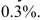 If there are 20 typographical errors randomly distributed in a 250-page document, the probability that a given page contains exactly two errors is