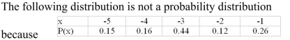<strong> </strong> A) The values of x are negative B) The probability values are not increasing C) The probability values do not add to 1 D) The probability values are not discrete