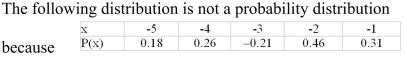 <strong> </strong> A) A values of x is negative B) A probability is negative C) The probability values do not add to 1 D) The probability values are not discrete