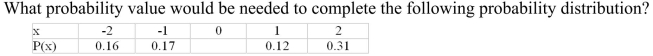 <strong> </strong> A) 0.15 B) 0.25 C) 0.10 D) There is no value that would make this a probability distribution