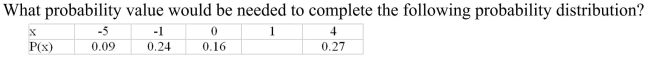 <strong> </strong> A) 0.12 B) 0.24 C) 0.48 D) There is no value that would make this a probability distribution