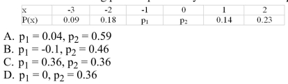 What of the following pairs of probability values would complete the following probability distribution?