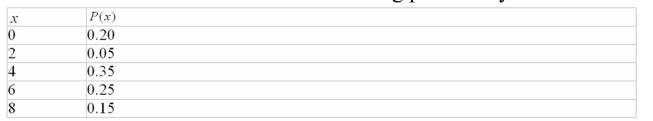 What is the standard deviation of the following probability distribution?   A)  2.6 B)  4.7 C)  5.4 D)  3.9
