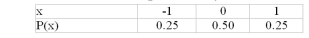 <strong>Without writing down any calculations, determine the mean of the distribution shown. The variance of this probability distribution is (you can do this in your head!) </strong> A) 0.25 B) 0.50 C) 0.75 D) 1.00
