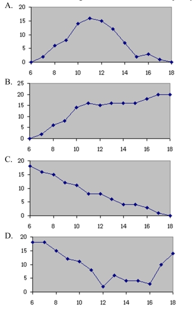 Which of the following could be a cumulative frequency graph?