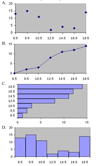 Which of the following is a histogram?
