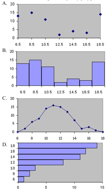 Which of the following is a frequency polygon?