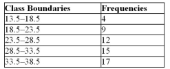 <strong>Given the following frequency distribution, how many pieces of data were less than 28.5? </strong> A) 12 B) 9 C) 25 D) 17