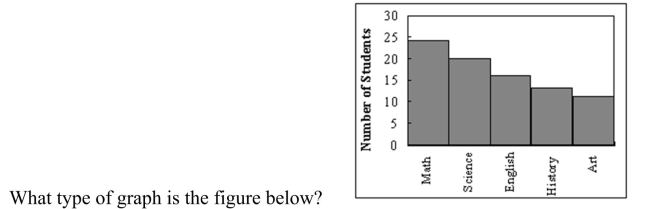 <strong> </strong> A) Pareto chart B) pictograph C) ogive D) pie graph