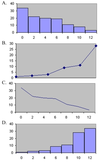 Which of the following is a Pareto chart?  