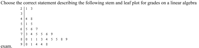 <strong> </strong> A) The range of the grades is between 23 and 98. B) Of the 29 students who took the exam, nine scored between 80 and 89. C) There are no gaps in the data. D) The data is bimodal.