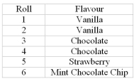 A six-sided die is used to simulate the favourite ice cream flavours for a simulated series of customers.   Given that the following five numbers were rolled, how many customers had chocolate as their favourite Flavour? 2 6 3 4 5 A) 1 B) 2 C) 3 D) 4
