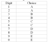 A series of random digits is used to simulate the correct answers in a simulated multiple-choice quiz.   Given that the following ten numbers were picked, how many questions had a correct answer of either A Or E?   A) 2 B) 3 C) 4 D) 5