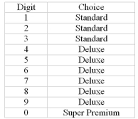 A series of random digits is used to simulate the type of car wash requested by customers.   Given that the following ten numbers were picked, how many customers did not want a standard car Wash?   A) 3 B) 4 C) 6 D) 7
