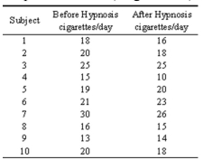 <strong>It was thought that hypnosis would lower a person's need to smoke.A researcher decided to investigate this hypothesis using the paired-sample sign test.Given that the critical value for Ten samples at (single-sided) is 1, is there enough evidence to support the hypothesis? </strong> A)The critical value is less than the test value; therefore, there is not enough evidence to support the hypothesis. B)The critical value is greater than the test value; therefore, there is not enough evidence to support the hypothesis. C)The critical value is less than the test value; therefore, there is enough evidence to support the hypothesis. D)The critical value is greater than the test value; therefore, there is enough evidence to support the hypothesis.