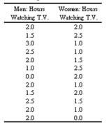 The data collected for studying whether or not there is a difference between the number of hours men and women watch television is summarized below.To compute the test value, the data from both samples Should be combined, arranged in order, and ranked according to each group.What is the sum of the ranks For each group?   A) The sum of the ranks for the men is 162.5, and the sum of the ranks for the woman is 137.5. B) The sum of the ranks for the men is 170, and the sum of the ranks for the woman is 130. C) The sum of the ranks for the men is 130, and the sum of the ranks for the woman is 170. D) The sum of the ranks for the men is 137.5, and the sum of the ranks for the woman is 162.5.