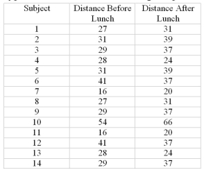 <strong>It is believed that children can throw a ball farther after lunch than before lunch.A researcher decided to investigate this hypothesis for 14 children using the paired-sample sign test.Each of the distances below Is in meters. At = .05, do the data support the claim? You may use the following abbreviated table of critical values (one-tailed, = .05) taken from Table J: </strong> A)Supports the claim because the test value 4 is more than the critical value 3 B)Does not support the claim because the test value 4 is more than the critical value 3