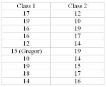 Two genetics classes took the same exam and their scores are as shown in the table below.What is the rank of the score for Gregor?   A) 8.5 B) 9 C) 9.5 D) 10