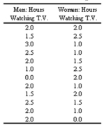 The data collected for studying whether or not there is a difference between the number of hours men and women watch television is summarized below.To compute the test value, the data from both samples Should be combined, arranged in order, and ranked according to each group.   Calculate the   , and z-test value for the Wilcoxon rank sum test started in problem 32 and Continued in problem 37. A)    B)    C)    D)   