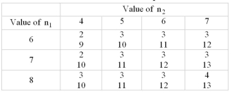 Test the following sequence for randomness.   You may use the following abbreviated table of critical values for runs (at = .05) .Reject the null hypothesis if the number of runs is less than or equal to the smaller value or greater than or equal to the Larger value.   A) Do not reject because the test value 4 is between the critical values 3 and 11 B) Do not reject because the test value 7 is between the critical values 3 and 12 C) Do not reject because the test value 4 is outside the critical values 3 and 11 D) Reject because the test value 7 is between the critical values 3 and 11