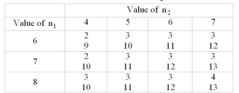 Test the following sequence for randomness. B A A A A B A B B B B A A A You may use the following abbreviated table of critical values for runs (at = .05) .Reject the null Hypothesis if the number of runs is less than or equal to the smaller value or greater than or equal to the Larger value.   A) Do not reject because the test value 6 is not between the critical values 3 and 11 B) Do not reject because the test value 5 is between the critical values 3 and 12 C) Do not reject because the test value 6 is between the critical values 3 and 12 D) Reject because the test value 5 is not between the critical values 3 and 11