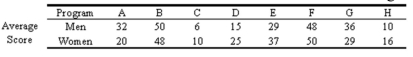 Men and women were randomly selected to rank eight television programs on a scale of 1 to 50, with 50 being the highest score.Use the Spearman rank correlation coefficient at   to determine if there is a difference in the rankings between men and women.  