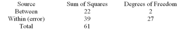 A portion of an ANOVA summary table is shown below.   The critical value for this problem should have dfN (degrees of freedom in the numerator)  ___ and dfD (degrees of freedom in the denominator)  of ___: A) dfN = 2, dfD = 27 B) dfN = 27, dfD = 2 C) dfN = 22, dfD = 39 D) dfN = 39, dfD = 22