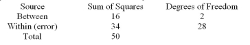 A portion of an ANOVA summary table is shown below.What is the F-test value?   A) 0.15 B) 0.47 C) 6.59 D) 2.13