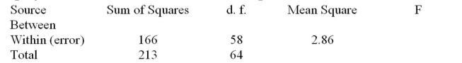 A researcher calculated the ANOVA summary table for an experiment, but accidentally spilled grape juice over the first line of the output.From the data below, calculate the F test Value.   A) F = 0.91 B) F = 1.28 C) F = 2.01 D) F = 2.74