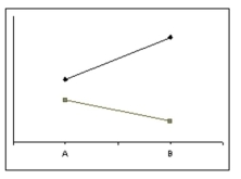 The figure below is an example of what type of interaction?    A) disordinal interaction B) ordinal interaction C) There is no interaction because the lines do not cross.