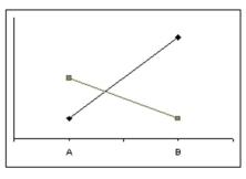 The figure below is an example of what type of interaction?    A) disordinal interaction B) ordinal interaction C) polar interaction D) cardinal interaction