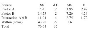  A Two-Way ANOVA Summary Table is shown below. The critical value for the F-test using   , d.f.N.= 2, and d.f.D = 27 is 3.35.Then:   A) Only the null hypothesis concerning Factor A should be rejected B) Only the null hypothesis concerning Factor B should be rejected C) Only the null hypothesis concerning Factor A and the Interaction (AxB)  effect should be rejected D) All of the null hypotheses should be accepted