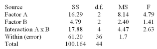 A Two-Way ANOVA Summary Table is shown below.   The critical value for the F test using   d.f.N.= 2, and d.f.D = 36 is 3.26.Then: A) Only the null hypothesis concerning Factor A should be rejected B) Only the null hypothesis concerning Factor B should be rejected C) Only the null hypothesis concerning Factor A and the Interaction (AxB)  effect should be rejected D) All of the null hypotheses should be accepted