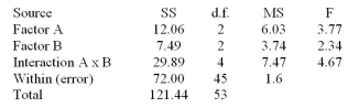 A Two-Way ANOVA Summary Table is shown below.    The critical value for the F test using   d.f.N.= 2, and d.f.D = 45 is 3.20.Then: A) The null hypothesis concerning Factor A should be rejected B) The null hypothesis concerning Factor B should be rejected C) The null hypothesis concerning Factor A and the Interaction (AxB)  effect should be rejected D) All of the null hypotheses should be accepted