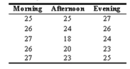an English course differs depending upon the time of day that the course is being offered.   -Is there a significant difference between the mean attendance for the classes given   ? A) Yes, there is a significant difference between the means. B) No, there is no significant difference between the means. C) The F-test cannot be used to answer whether or not there is a significant difference between the means. D) The Scheffé test needs to be performed in order to find whether or not there is a significant difference between the means.