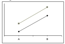 If the figure below is the result of a two-way ANOVA, which of the following statements would apply?   A) There is no significant interaction effect. B) There is a significant interaction effect. C) The main effects should not be interpreted without considering the interaction effect. D) The graph does not give any indication of whether or not there is an interaction effect.An experiment has been designed to study the effectiveness of a new diet on weight gain for use with anorexic individuals.The diet is available in both a solid and a liquid form.The two new diets and a standard control diet were randomly assigned to 15 women and 15 men.Thus, Each of the 3 diets was assigned to 5 men and 5 women.The weight gains attained after 12 weeks were Recorded for each of the participants and the corresponding averages are summarized in the following Table.   ANOVA  