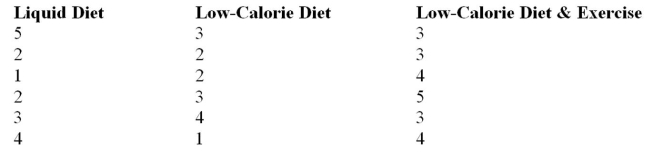 A diet centre wants to test three different methods for losing weight to determine if the average weight loss (reported in pounds/week) for each method is the same.The results for the three methods are given below.Assuming that there is a significant difference between the three methods, use the Tukey test to determine if there is a significant difference between each pair of methods.Let   0.05.  