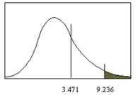 The null hypothesis should not be rejected for the data given in the figure below.  