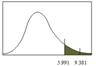For two degrees of freedom, the value of a shown in the figure below is 0.05.  