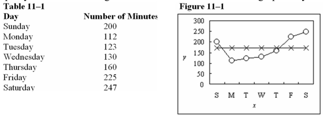 The computational procedure for homogeneity of proportions differs from that of the test of independence in that it takes into account the standard deviation. A sociologist wanted to determine whether there was a difference in the amount of time children aged 5- 7 spent watching television each day.Check the following data for evidence that the number of minutes spent watching television is equally distributed throughout the week.The data is shown graphically in Figure 11-1.Use    